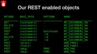 Our REST enabled objects
METHOD BASE_PATH PATTERN NAME
_________ ______________ ____________ __________________
GET /customers/ . MY_CUSTOMERS_VW
DELETE /customers/ . MY_CUSTOMERS_VW
POST /customers/ . MY_CUSTOMERS_VW
POST /customers/ batchload MY_CUSTOMERS_VW
PUT /customers/ :id MY_CUSTOMERS_VW
DELETE /customers/ :id MY_CUSTOMERS_VW
GET /customers/ :id MY_CUSTOMERS_VW
POST /proc1/ . WOO_PROC1
POST /func1/ . WOO_FUNC1
POST /pkg/ PROC WOO_PKG
POST /pkg/ FUNC WOO_PKG
 