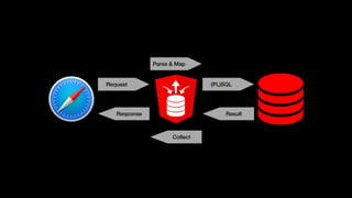 Request (PL)SQL
ResultResponse
Parse & Map
Collect
 