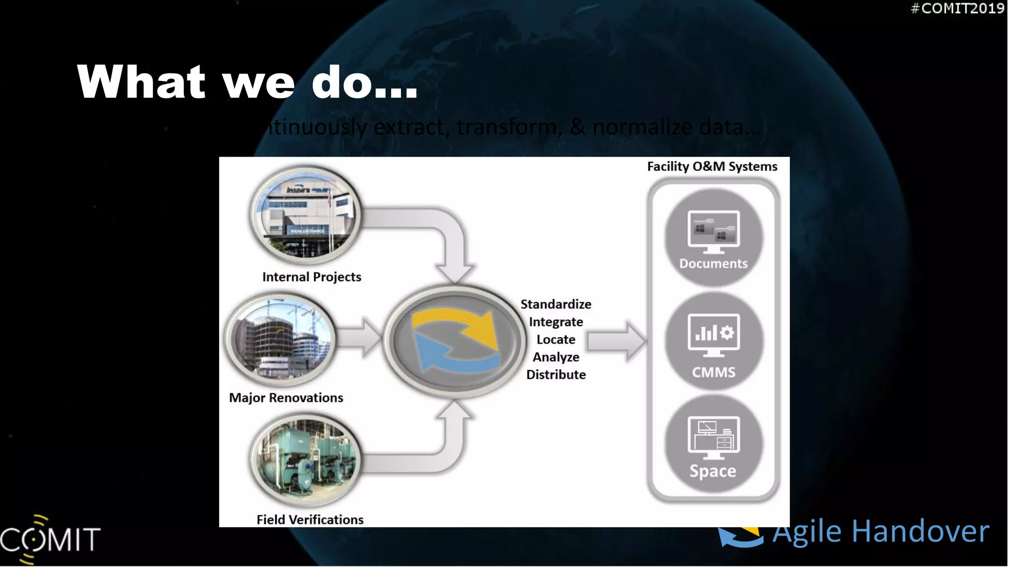 What we do…
We continuously extract, transform, & normalize data…
 