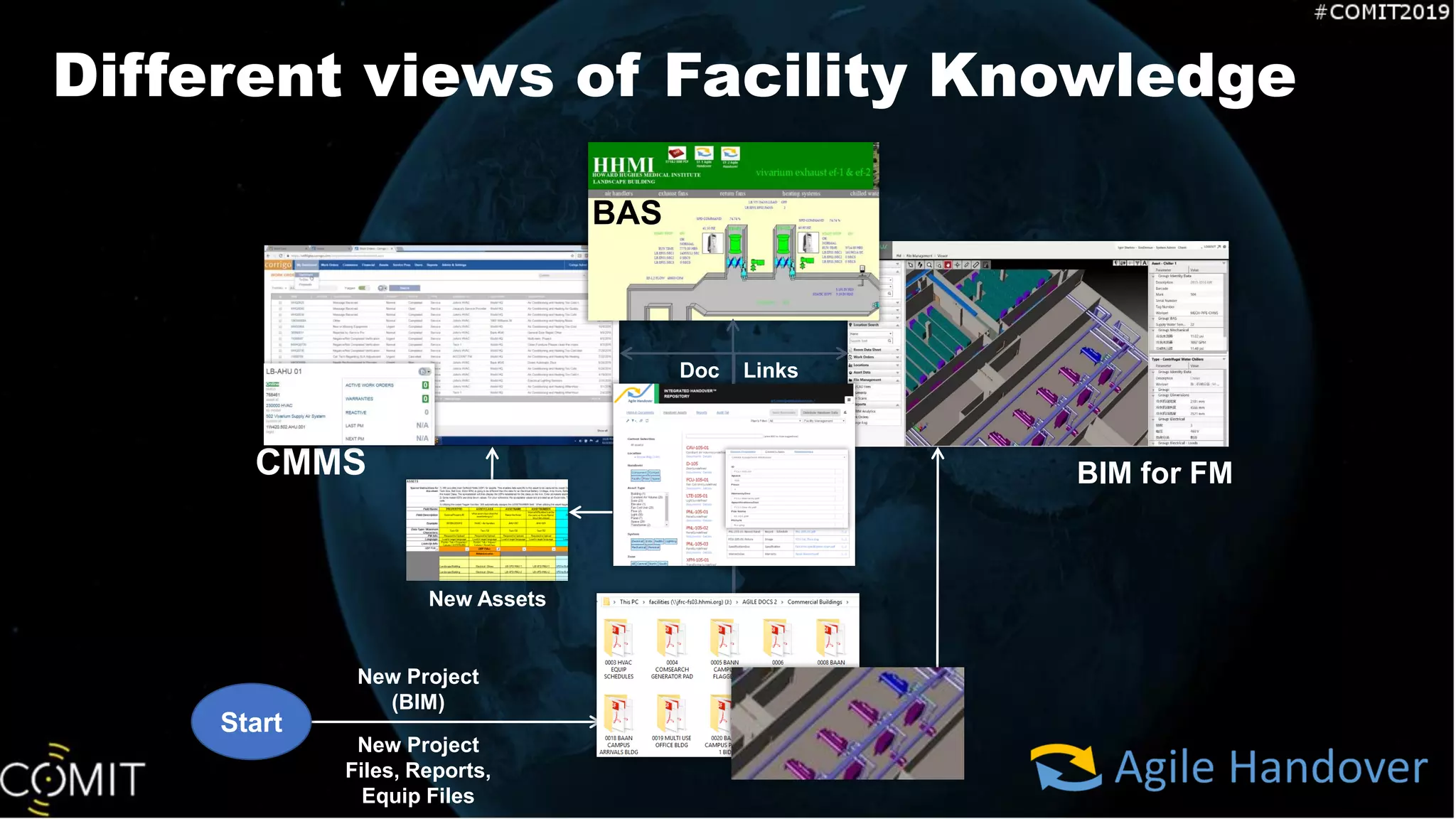 Different views of Facility Knowledge
CMMS BIM for FM
New Project
(BIM)
New Project
Files, Reports,
Equip Files
BAS
Start
New Assets
Doc Links
 