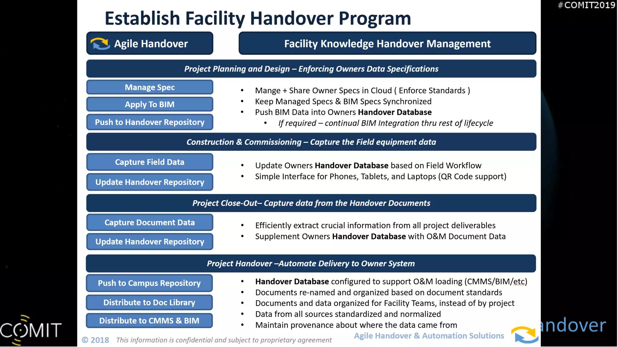 CMMS Link to
Agile Handover Corrigo
Equipment Type Documents
Agile
Handover
 