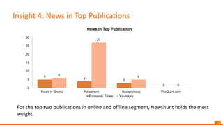 10
Insight 4: News in Top Publications
For the top two publications in online and offline segment, Newshunt holds the most
weight.
5
4
3
0
6
27
5
0
0
5
10
15
20
25
30
News in Shorts Newshunt Scoopwhoop TheQuint.com
News in Top Publication
Economic Times Yourstory
 