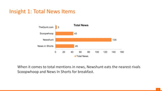 4
Insight 1: Total News Items
When it comes to total mentions in news, Newshunt eats the nearest rivals
Scoopwhoop and News In Shorts for breakfast.
45
135
43
3
0 20 40 60 80 100 120 140 160
News in Shorts
Newshunt
Scoopwhoop
TheQuint.com
Total News
Total News
 