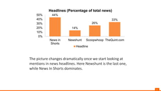 6
The picture changes dramatically once we start looking at
mentions in news headlines. Here Newshunt is the last one,
while News In Shorts dominates.
44%
14%
26%
33%
0%
10%
20%
30%
40%
50%
News in
Shorts
Newshunt Scoopwhoop TheQuint.com
Headlines (Percentage of total news)
Headline
 
