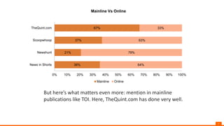 7
But here’s what matters even more: mention in mainline
publications like TOI. Here, TheQuint.com has done very well.
36%
21%
37%
67%
64%
79%
63%
33%
0% 10% 20% 30% 40% 50% 60% 70% 80% 90% 100%
News in Shorts
Newshunt
Scoopwhoop
TheQuint.com
Mainline Vs Online
Mainline Online
 