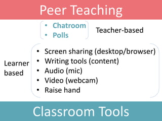 • Chatroom
• Polls
• Screen sharing (desktop/browser)
• Writing tools (content)
• Audio (mic)
• Video (webcam)
• Raise hand
Peer Teaching
Classroom Tools
Teacher-based
Learner
based
 