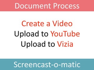 Create a Video
Upload to YouTube
Upload to Vizia
Screencast-o-matic
Document Process
 