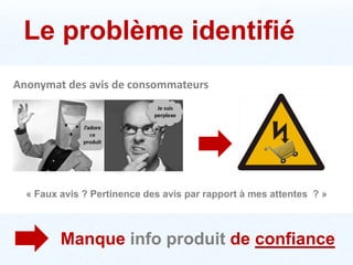 Le problème identifié Anonymat des avis de consommateurs   « Faux avis ? Pertinence des avis par rapport à mes attentes  ? »  Manqueinfo produit de confiance 