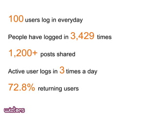 100 users log in everyday
People have logged in 3,429 times

1,200+ posts shared
Active user logs in 3 times a day

72.8% returning users

 