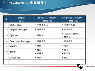 Stakeholder –  利害關係人 客户 客戶 Customer 1.7 卖主 供应商   賣方  供應商 Seller 1.6 专家 專家 Expert 1.5 功能经理 功能經理 Functional Manager 1.4 发起人 ( 發起人 ) 赞助人 贊助人 Sponsor 1.3 项目经理 專案經理 Project Manager 1.2 利害关系 者  利害關係人 Stakeholder 1.1 Simplified Chinese 簡體中文 Traditional Chinese 繁體中文 E nglish 英文 # 