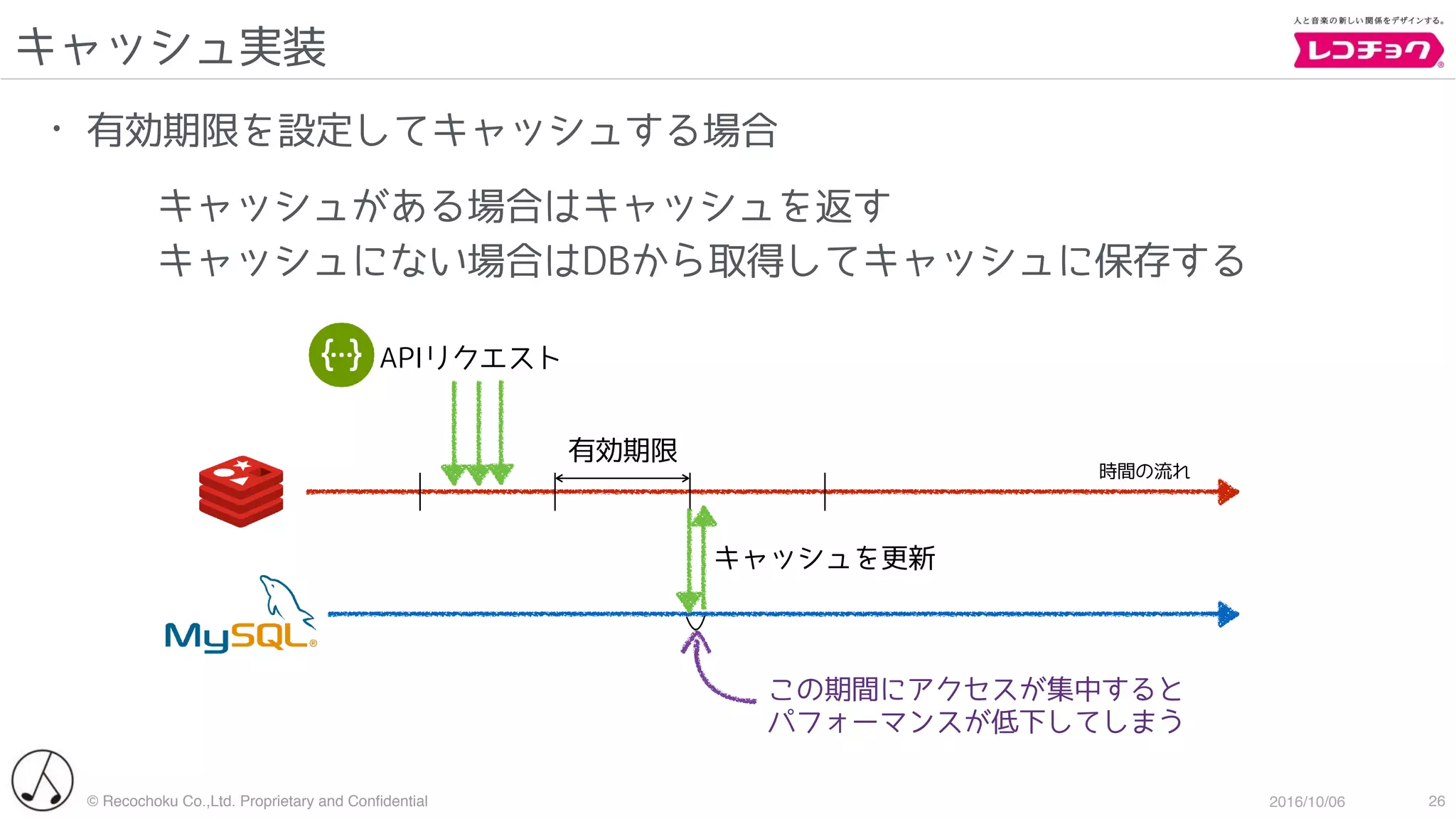 © Recochoku Co.,Ltd. Proprietary and Conﬁdential 2016/10/06
キャッシュ実装
26
• 有効期限を設定してキャッシュする場合
キャッシュがある場合はキャッシュを返す
キャッシュにない場合はDBから取得してキャッシュに保存する
APIリクエスト
キャッシュを更新
有効期限
時間の流れ
この期間にアクセスが集中すると
パフォーマンスが低下してしまう
 