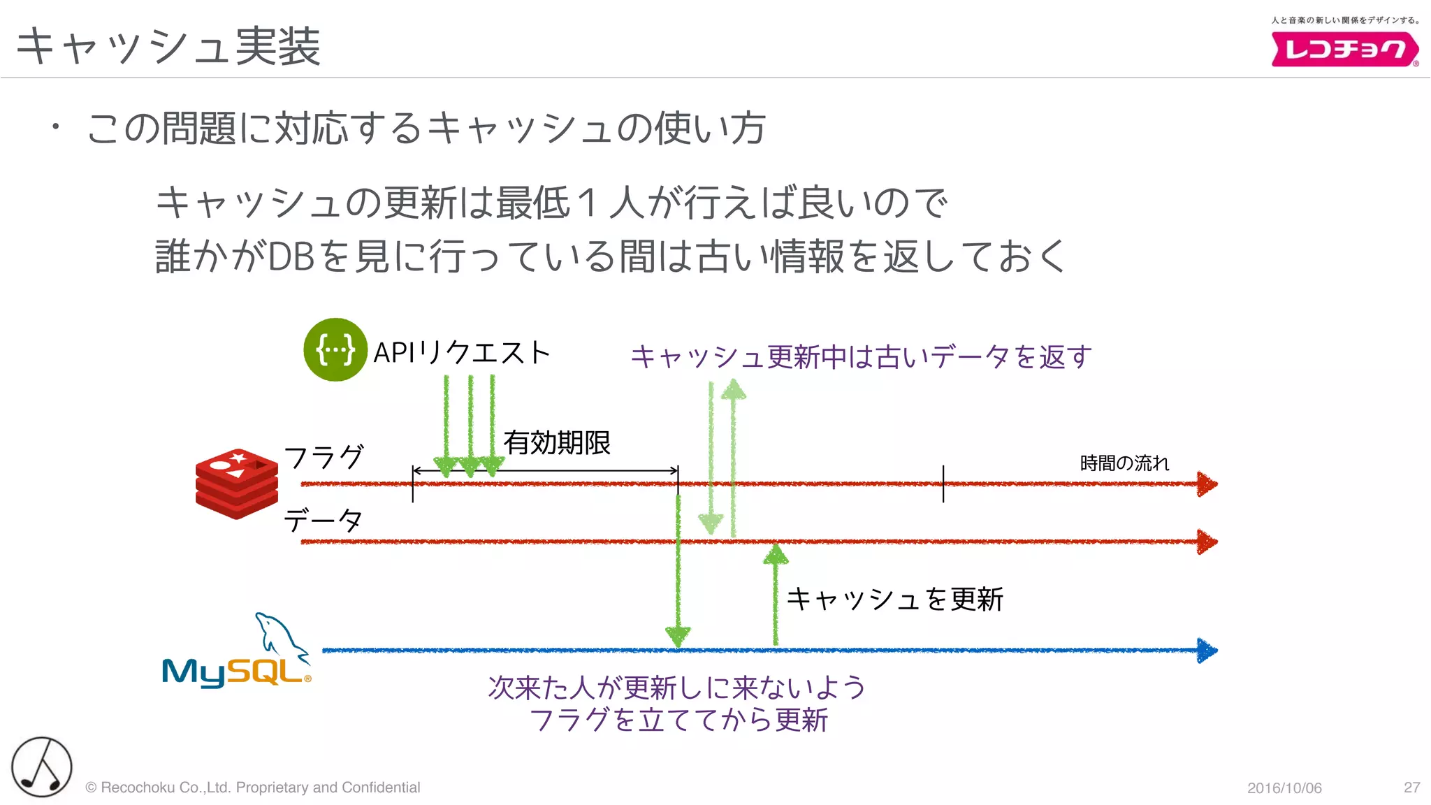 © Recochoku Co.,Ltd. Proprietary and Conﬁdential 2016/10/06
キャッシュ実装
27
• この問題に対応するキャッシュの使い方
キャッシュの更新は最低１人が行えば良いので
誰かがDBを見に行っている間は古い情報を返しておく
APIリクエスト
キャッシュを更新
有効期限
時間の流れ
キャッシュ更新中は古いデータを返す
フラグ
データ
次来た人が更新しに来ないよう
フラグを立ててから更新
 