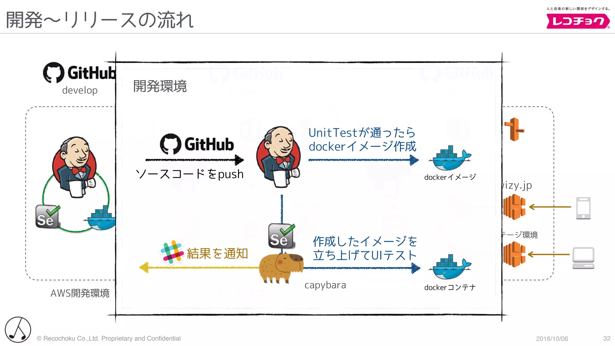 © Recochoku Co.,Ltd. Proprietary and Conﬁdential 2016/10/06
開発〜リリースの流れ
32
wizy.jp
ステージ環境
検証環境
AWS開発環境 AWS検証環境 AWS本番環境
develop release master
ソースコードをpush
UnitTestが通ったら
dockerイメージ作成
作成したイメージを
立ち上げてUIテスト
開発環境
結果を通知
capybara
dockerイメージ
dockerコンテナ
 