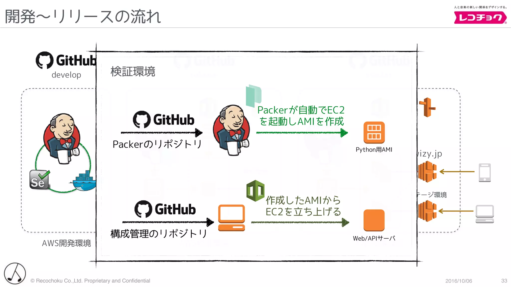 © Recochoku Co.,Ltd. Proprietary and Conﬁdential 2016/10/06
開発〜リリースの流れ
33
wizy.jp
ステージ環境
検証環境
AWS開発環境 AWS検証環境 AWS本番環境
develop release master
Packerのリポジトリ
Packerが自動でEC2
を起動しAMIを作成
作成したAMIから
EC2を立ち上げる
検証環境
Python用AMI
Web/APIサーバ
構成管理のリポジトリ
 