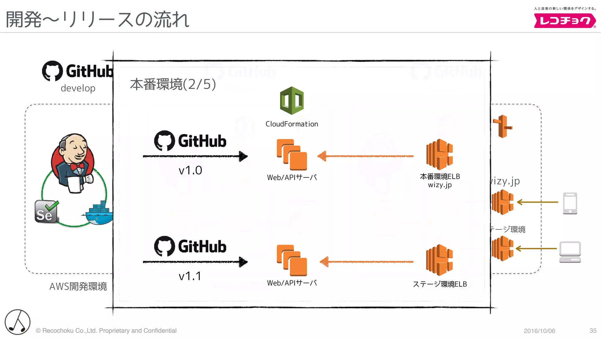 © Recochoku Co.,Ltd. Proprietary and Conﬁdential 2016/10/06
開発〜リリースの流れ
35
wizy.jp
ステージ環境
検証環境
AWS開発環境 AWS検証環境 AWS本番環境
develop release master
v1.0
本番環境(2/5)
本番環境ELB
wizy.jp
Web/APIサーバ
v1.1
ステージ環境ELBWeb/APIサーバ
CloudFormation
 