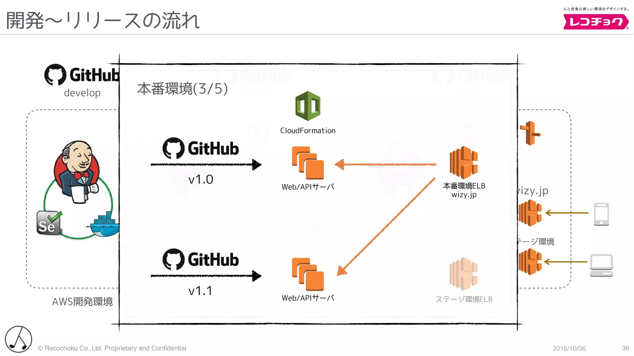 © Recochoku Co.,Ltd. Proprietary and Conﬁdential 2016/10/06
開発〜リリースの流れ
36
wizy.jp
ステージ環境
検証環境
AWS開発環境 AWS検証環境 AWS本番環境
develop release master
v1.0
本番環境(3/5)
本番環境ELB
wizy.jp
Web/APIサーバ
v1.1
ステージ環境ELBWeb/APIサーバ
CloudFormation
 