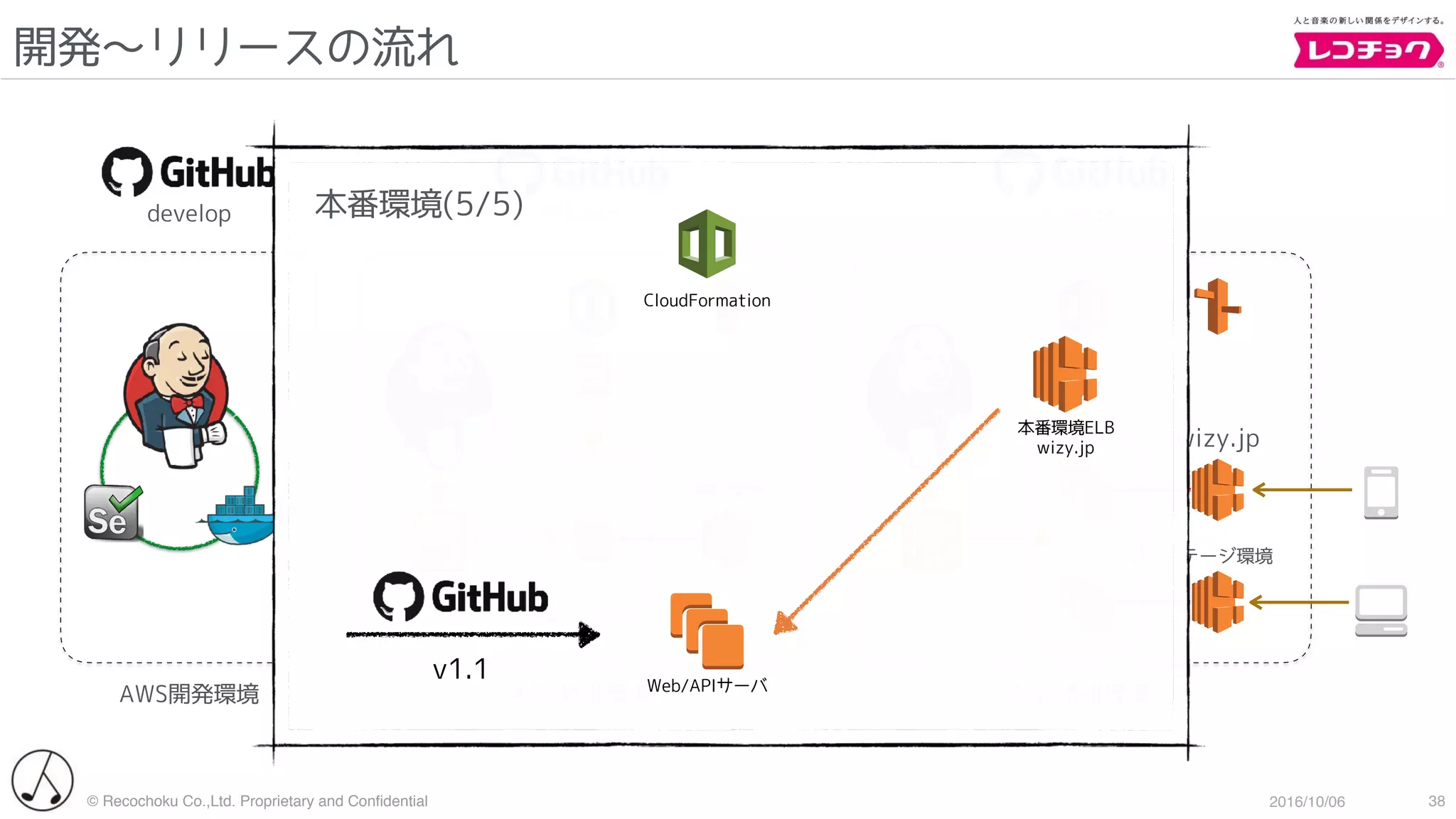 © Recochoku Co.,Ltd. Proprietary and Conﬁdential 2016/10/06
開発〜リリースの流れ
38
wizy.jp
ステージ環境
検証環境
AWS開発環境 AWS検証環境 AWS本番環境
develop release master本番環境(5/5)
本番環境ELB
wizy.jp
v1.1 Web/APIサーバ
CloudFormation
 