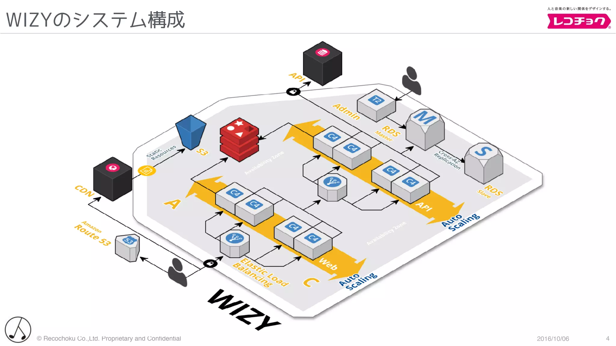 © Recochoku Co.,Ltd. Proprietary and Conﬁdential 2016/10/06
WIZYのシステム構成
4
 