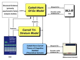 Structural Evidence  (primarily  psychometric factor  analysis studies) Led to.... Cattell-Horn  Gf-Gc Model 1993 Supports... Carroll Tri- Stratum Model Supports... Cattell-Horn-Carroll  Theory of Cognitive  Abilities (Theoretical domain) Blueprint for .. Provides validy Evidence for .. WJ-R 1989 (Measurement domain) Blueprint for .. Provides validy Evidence for .. 2001 