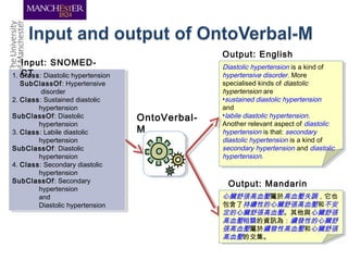 OntoVerbal-
M
Output: English
Diastolic hypertension is a kind of
hypertensive disorder. More
specialised kinds of diastolic
hypertension are
•sustained diastolic hypertension
and
•labile diastolic hypertension.
Another relevant aspect of diastolic
hypertension is that: secondary
diastolic hypertension is a kind of
secondary hypertension and diastolic
hypertension.
1. Class: Diastolic hypertension
SubClassOf: Hypertensive
disorder
2. Class: Sustained diastolic
hypertension
SubClassOf: Diastolic
hypertension
3. Class: Labile diastolic
hypertension
SubClassOf: Diastolic
hypertension
4. Class: Secondary diastolic
hypertension
SubClassOf: Secondary
hypertension
and
Diastolic hypertension
1. Class: Diastolic hypertension
SubClassOf: Hypertensive
disorder
2. Class: Sustained diastolic
hypertension
SubClassOf: Diastolic
hypertension
3. Class: Labile diastolic
hypertension
SubClassOf: Diastolic
hypertension
4. Class: Secondary diastolic
hypertension
SubClassOf: Secondary
hypertension
and
Diastolic hypertension
Input: SNOMED-
CT
心臟舒張高血壓屬於高血壓失調，它也
包含了持續性的心臟舒張高血壓和不安
定的心臟舒張高血壓。其他與心臟舒張
高血壓相關的資訊為：續發性的心臟舒
張高血壓屬於續發性高血壓和心臟舒張
高血壓的交集。
Output: Mandarin
 