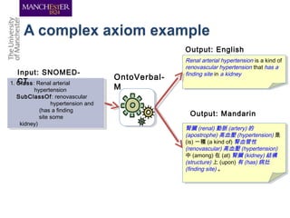 OntoVerbal-
M
Output: English
Renal arterial hypertension is a kind of
renovascular hypertension that has a
finding site in a kidney
1. Class: Renal arterial
hypertension
SubClassOf: renovascular
hypertension and
(has a finding
site some
kidney)
1. Class: Renal arterial
hypertension
SubClassOf: renovascular
hypertension and
(has a finding
site some
kidney)
Input: SNOMED-
CT
腎臟 (renal) 動脈 (artery) 的
(apostrophe) 高血壓 (hypertension) 是
(is) 一種 (a kind of) 腎血管性
(renovascular) 高血壓 (hypertension)
中 (among) 在 (at) 腎臟 (kidney) 結構
(structure) 上 (upon) 有 (has) 病灶
(finding site) 。
Output: Mandarin
 