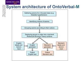 Gathering axioms for a focused class (e.g.
Diastolic hypertension)
Gathering axioms for a focused class (e.g.
Diastolic hypertension)
Identifying notions of axiomsIdentifying notions of axioms
Grouping axioms according to their notionsGrouping axioms according to their notions
Deploying groups in order into a top-level
Rhetorical Structure Theory schema
Deploying groups in order into a top-level
Rhetorical Structure Theory schema
Output
English text
Output
English text
English
generator
English
generator
English
labels and
lexicon
input
English
labels and
lexicon
input
Output
Mandarin text
Output
Mandarin text
Mandarin
generator
Mandarin
generator
Mandarin
labels and
lexicon
input
Mandarin
labels and
lexicon
input
 