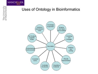 Uses of Ontology in Bioinformatics
 