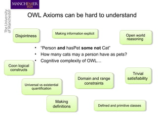 OWL Axioms can be hard to understand
• “Person and hasPet some not Cat”
• How many cats may a person have as pets?
• Cognitive complexity of OWL…
Making information explicitMaking information explicit
Universal vs existential
quantification
Universal vs existential
quantification
Defined and primitive classesDefined and primitive classes
DisjointnessDisjointness
Domain and range
constraints
Domain and range
constraints
Open world
reasoning
Open world
reasoning
Trivial
satisfiability
Trivial
satisfiability
Coon logical
constructs
Coon logical
constructs
Making
definitions
Making
definitions
 
