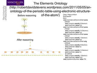 The Elements Ontology
(http://robertdavidstevens.wordpress.com/2011/05/05/an-
ontology-of-the-periodic-table-using-electronic-structure-
of-the-atom/)Before reasoning
After reasoning
Class: PlatinumAtom
SubClassOf:
Atom
and (hasValenceElectronShell some
(DShell
and (contains exactly 9 Electron)
and (hasOrder value 5)))
and (hasValenceElectronShell some
(FShell
and (contains exactly 14 Electron)
and (hasOrder value 4)))
and (hasValenceElectronShell some
(SShell
and (contains exactly 1 Electron)
and (hasOrder value 6)))
and (hasValenceElectronShell only
((DShell
and (contains exactly 9 Electron)
and (hasOrder value 5))
or (FShell
and (contains exactly 14 Electron)
and (hasOrder value 4))
or (SShell
and (contains exactly 1 Electron)
and (hasOrder value 6))))
and (hasAtomicNumber value 78)
 