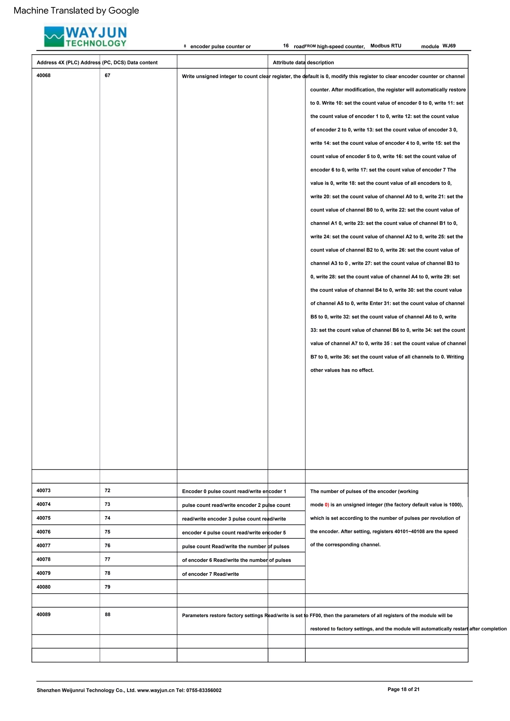 78
The number of pulses of the encoder (working
mode 0) is an unsigned integer (the factory default value is 1000),
which is set according to the number of pulses per revolution of
the encoder. After setting, registers 40101~40108 are the speed
of the corresponding channel.
72
16
40089
Shenzhen Weijunrui Technology Co., Ltd. www.wayjun.cn Tel: 0755-83356002
Modbus RTU
40074
74
WJ69
40075
75
road
40068
Page 18 of 21
40077
module
67
40079
77
8
Encoder 0 pulse count read/write encoder 1
pulse count read/write encoder 2 pulse count
read/write encoder 3 pulse count read/write
encoder 4 pulse count read/write encoder 5
pulse count Read/write the number of pulses
of encoder 6 Read/write the number of pulses
of encoder 7 Read/write
40080 79
Parameters restore factory settings Read/write is set to FF00, then the parameters of all registers of the module will be
restored to factory settings, and the module will automatically restart after completion
73
40073
FROM
88
encoder pulse counter or
Address 4X (PLC) Address (PC, DCS) Data content
76
high-speed counter,
Attribute data description
Write unsigned integer to count clear register, the default is 0, modify this register to clear encoder counter or channel
counter. After modification, the register will automatically restore
to 0. Write 10: set the count value of encoder 0 to 0, write 11: set
the count value of encoder 1 to 0, write 12: set the count value
of encoder 2 to 0, write 13: set the count value of encoder 3 0,
write 14: set the count value of encoder 4 to 0, write 15: set the
count value of encoder 5 to 0, write 16: set the count value of
encoder 6 to 0, write 17: set the count value of encoder 7 The
value is 0, write 18: set the count value of all encoders to 0,
write 20: set the count value of channel A0 to 0, write 21: set the
count value of channel B0 to 0, write 22: set the count value of
channel A1 0, write 23: set the count value of channel B1 to 0,
write 24: set the count value of channel A2 to 0, write 25: set the
count value of channel B2 to 0, write 26: set the count value of
channel A3 to 0 , write 27: set the count value of channel B3 to
0, write 28: set the count value of channel A4 to 0, write 29: set
the count value of channel B4 to 0, write 30: set the count value
of channel A5 to 0, write Enter 31: set the count value of channel
B5 to 0, write 32: set the count value of channel A6 to 0, write
33: set the count value of channel B6 to 0, write 34: set the count
value of channel A7 to 0, write 35 : set the count value of channel
B7 to 0, write 36: set the count value of all channels to 0. Writing
other values has no effect.
40078
40076
Machine Translated by Google
 