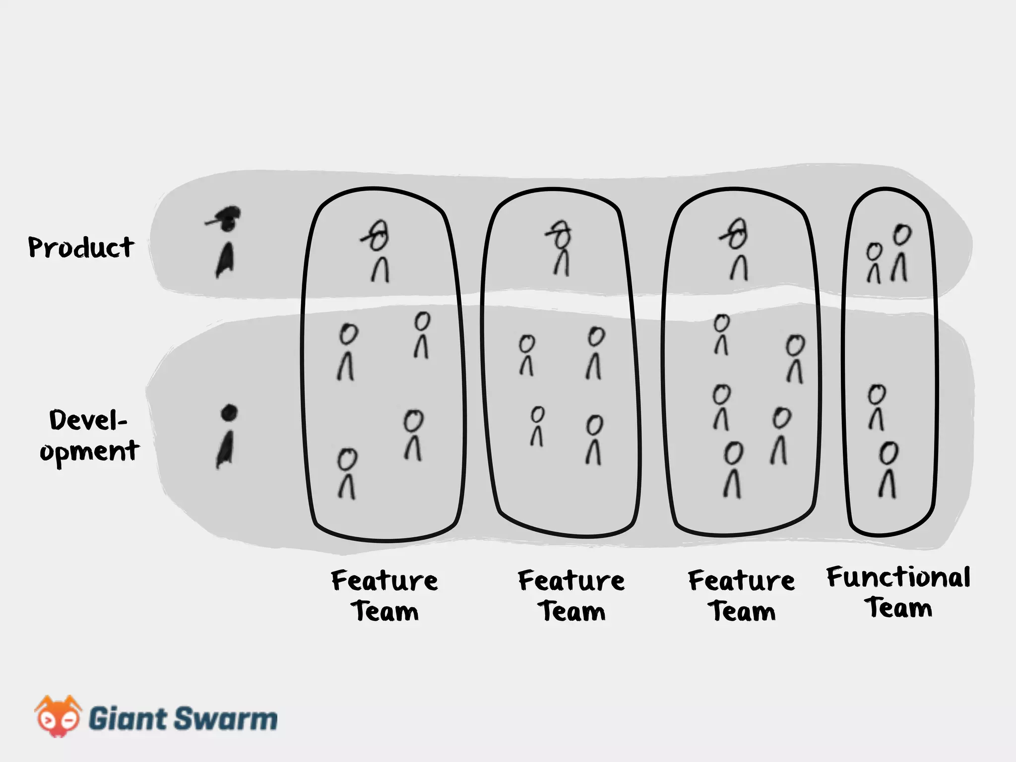 Feature 
Team 
Product 
Devel-opment 
Feature 
Team 
Feature 
Team 
Functional 
Team 
 