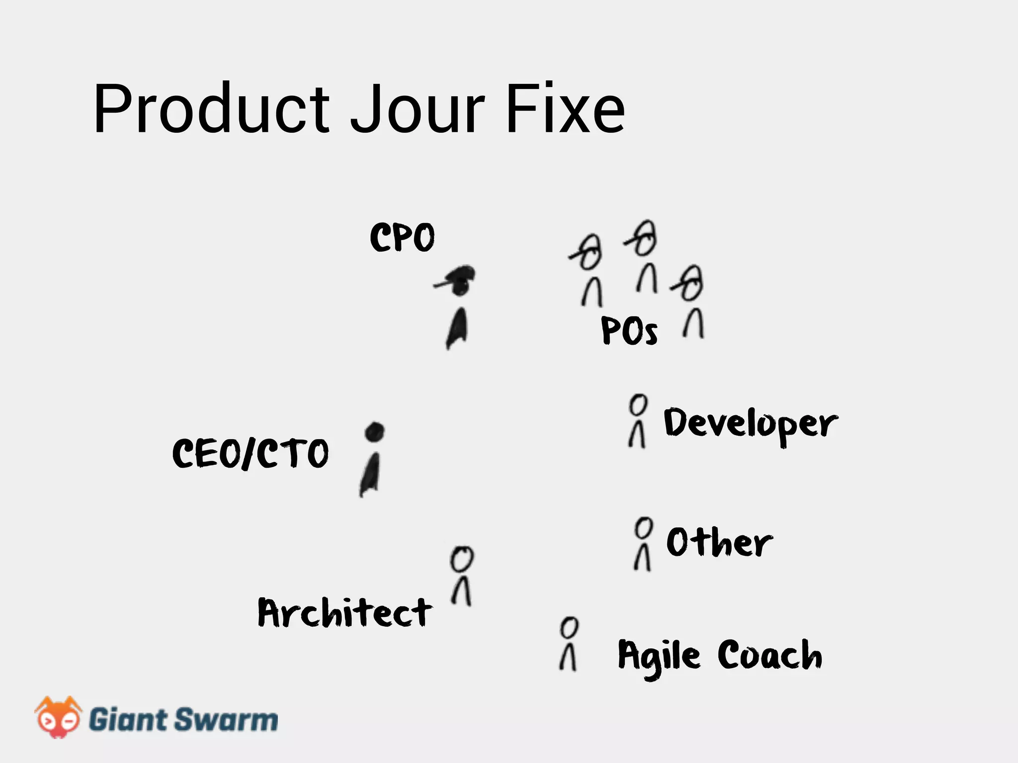 Product Jour Fixe 
CPO 
Developer 
POs 
CEO/CTO 
Architect 
Other 
Agile Coach 
 