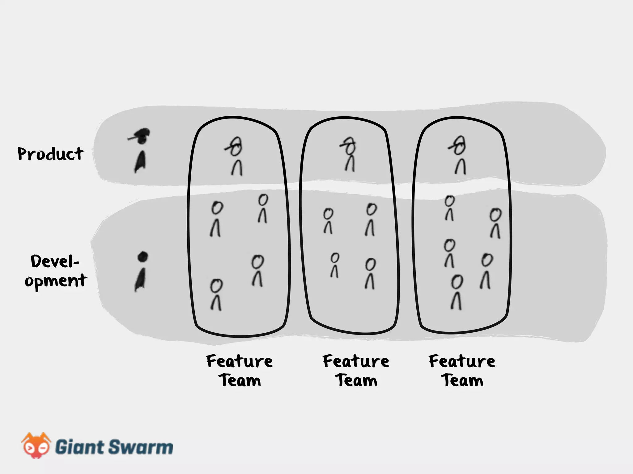 Feature 
Team 
Product 
Devel-opment 
Feature 
Team 
Feature 
Team 
 