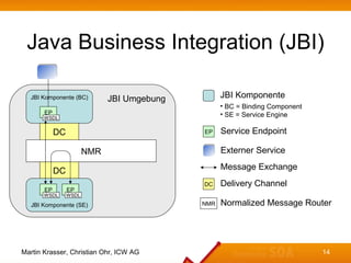 Java Business Integration (JBI)

  JBI Komponente (BC)         JBI Umgebung         JBI Komponente
                       ...
