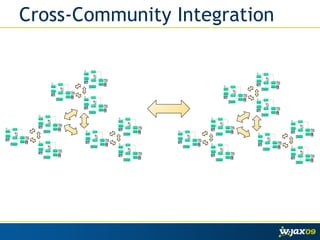 Cross-Community Integration
 