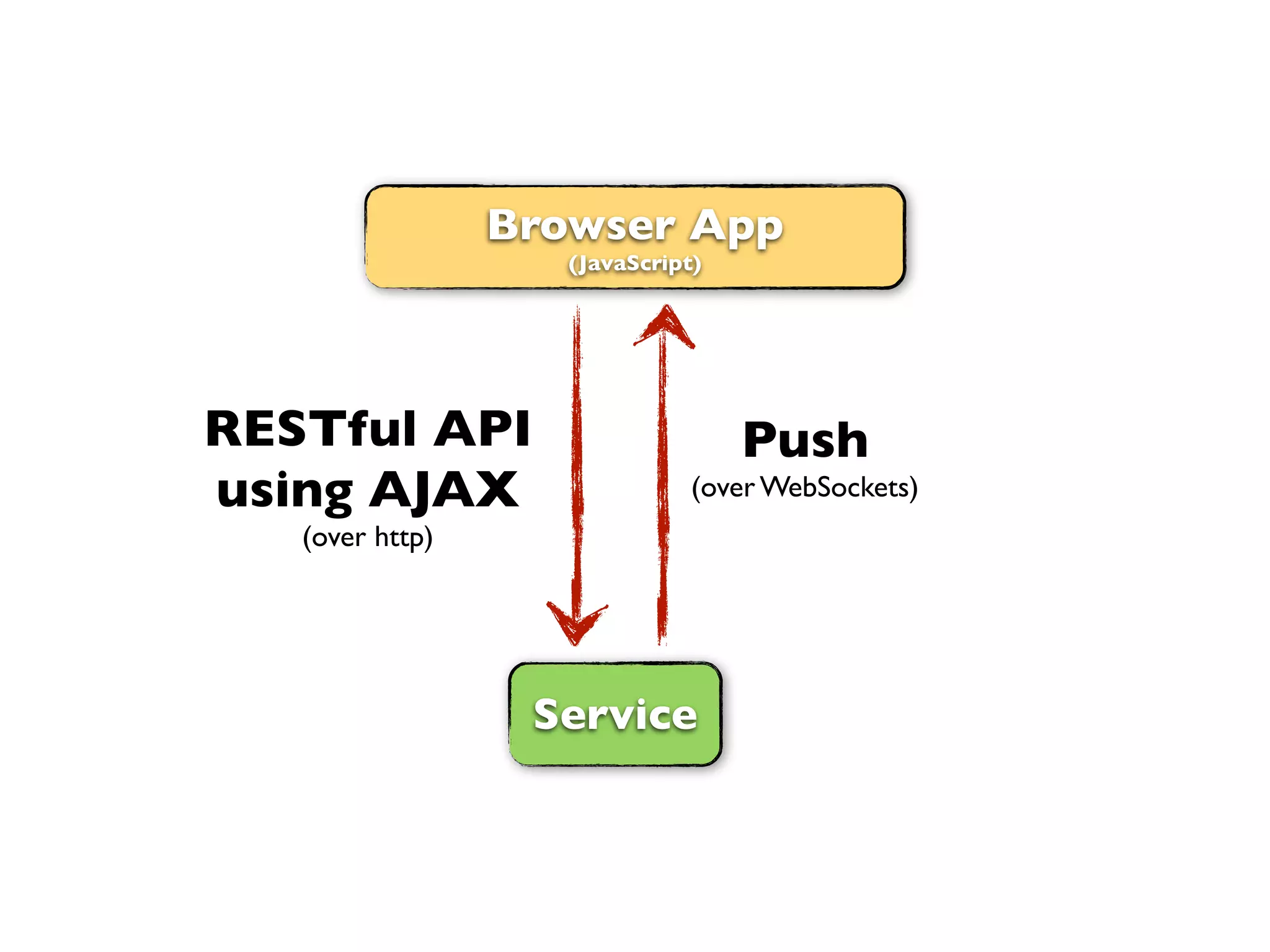 Browser App
                    (JavaScript)




RESTful API                        Push
using AJAX                     (over WebSockets)
   (over http)




                  Service
 