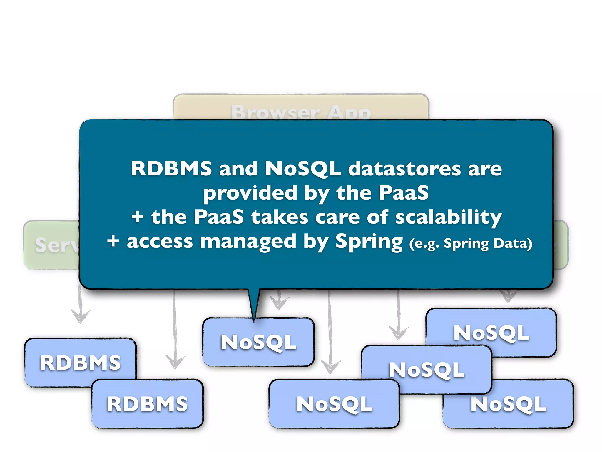 Browser App
                      (JavaScript)


        RDBMS and NoSQL datastores are
               provided by the PaaS
        + the PaaS takes care of scalability
Service access managed by Spring (e.g. Spring Data)
      + Service     Service   Service       Service



                  NoSQL                  NoSQL
RDBMS                                NoSQL
       RDBMS              NoSQL              NoSQL
 