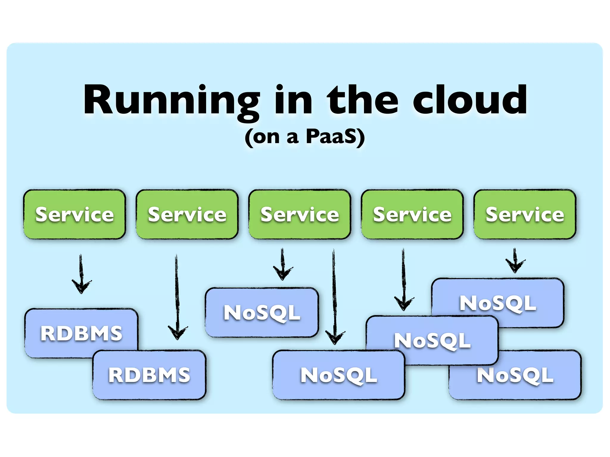 Running in the cloud
                    (on a PaaS)


Service   Service    Service      Service    Service



                NoSQL                       NoSQL
RDBMS                              NoSQL
      RDBMS              NoSQL               NoSQL
 