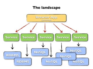 The landscape

                    Browser App
                       (JavaScript)




Service   Service     Service         Service    Service



                NoSQL                           NoSQL
RDBMS                                  NoSQL
      RDBMS                NoSQL                 NoSQL
 