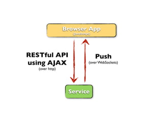 Browser App
                    (JavaScript)




RESTful API                        Push
using AJAX                     (over WebSockets)
   (over http)




                  Service
 