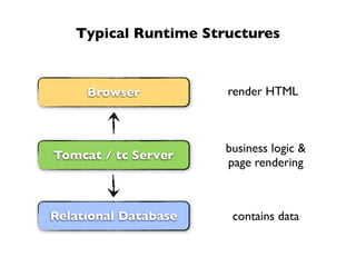 Typical Runtime Structures



     Browser          render HTML



                      business logic &
Tomcat / tc Server
                      page rendering



Relational Database    contains data
 