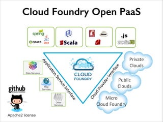 Cloud Foundry Open PaaS

n	
  S
vi
er
ce
rfa
te
	
  In
ce
Other
Services

!2

Apache2 license

ud

o
a4
lic
Msg
Services

Private	
   
Clouds	
  

Public 
Clouds

Cl o

p
Ap
Data Services

	
  Pr
ov
ide
r	
  I
nt
er
fac
e

.js

Micro
Cloud	
  Foundry

 