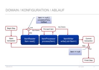 DOMAIN / KONFIGURATION / ABLAUF
item == null ||
completionPolicy

fulfilled
Begin Step

list of items

true

1

list of items

For each item

false

Open
transaction

ItemReader
Item read()

ItemProcessor
process(Item)

ItemWriter
write(List<Item>)

Commit
transaction
false

2
true

item == null

Finish Step

codecentric AG

10.11.2013

11

 