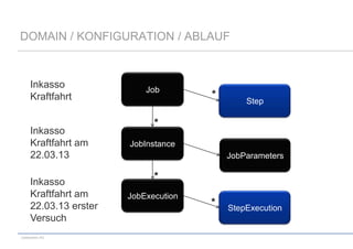 DOMAIN / KONFIGURATION / ABLAUF

Inkasso
Kraftfahrt
Inkasso
Kraftfahrt am
22.03.13

Inkasso
Kraftfahrt am
22.03.13 erster
Versuch
codecentric AG

Job

*

Step

*
JobInstance
JobParameters

*
JobExecution

*

StepExecution

 