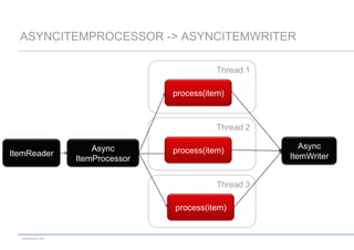 ASYNCITEMPROCESSOR -> ASYNCITEMWRITER
Thread 1
process(item)

Thread 2
ItemReader

Async
ItemProcessor

process(item)

Thread 3
process(item)

codecentric AG

Async
ItemWriter

 
