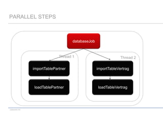 PARALLEL STEPS

databaseJob

Thread 1

Thread 2

importTablePartner

loadTablePartner

codecentric AG

importTableVertrag

loadTableVertrag

 