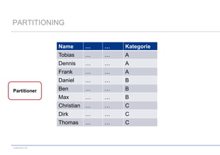 PARTITIONING
Name

Kategorie

…

…

A

Dennis

…

…

A

Frank

…

…

A

Daniel

…

…

B

Ben

…

…

B

Max

…

…

B

Christian …

…

C

Dirk

…

…

C

Thomas

codecentric AG

…

Tobias

Partitioner

…

…

…

C

 