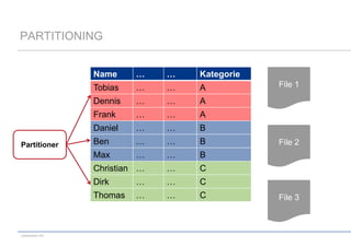 PARTITIONING
Name

Kategorie

…

…

A

Dennis

…

…

A

Frank

…

…

A

Daniel

…

…

B

Ben

…

…

B

Max

…

…

B

Christian …

…

C

Dirk

…

…

C

Thomas

codecentric AG

…

Tobias

Partitioner

…

…

…

C

File 1

File 2

File 3

 