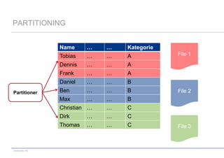 PARTITIONING
Name

Kategorie

…

…

A

Dennis

…

…

A

Frank

…

…

A

Daniel

…

…

B

Ben

…

…

B

Max

…

…

B

Christian …

…

C

Dirk

…

…

C

Thomas

codecentric AG

…

Tobias

Partitioner

…

…

…

C

File 1

File 2

File 3

 
