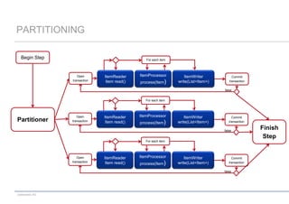 PARTITIONING
Begin Step

For each item

Open
transaction

ItemReader
Item read()

ItemProcessor
process(Item)

ItemWriter
write(List<Item>)

Commit
transaction
false

For each item

Partitioner

Open
transaction

ItemReader
Item read()

ItemProcessor
process(Item)

ItemWriter
write(List<Item>)

Commit
transaction
false

For each item

Open
transaction

ItemReader
Item read()

ItemProcessor
process(Item)

ItemWriter
write(List<Item>)

Commit
transaction
false

codecentric AG

Finish
Step

 